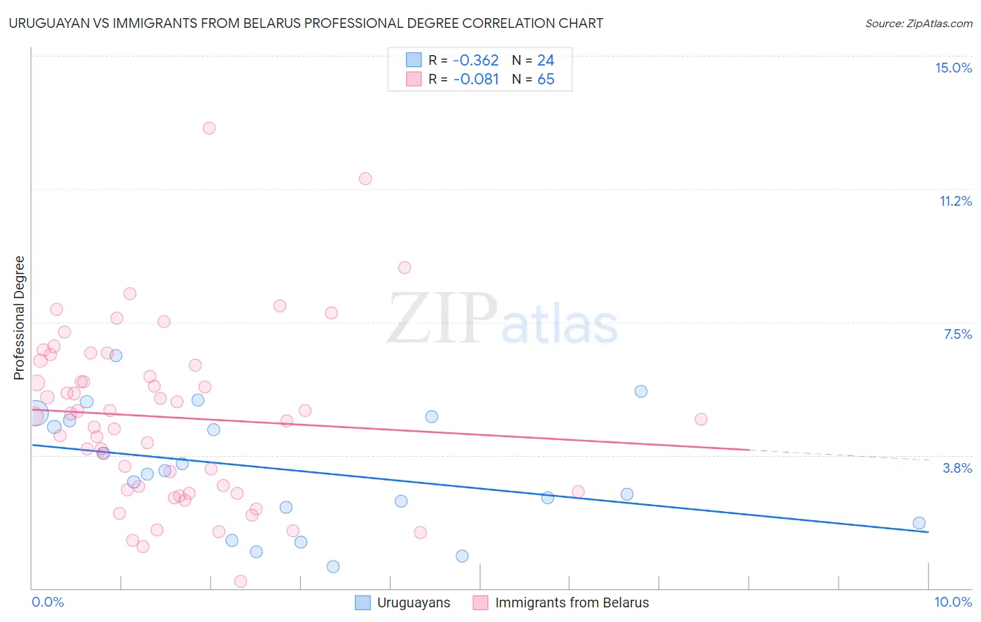 Uruguayan vs Immigrants from Belarus Professional Degree