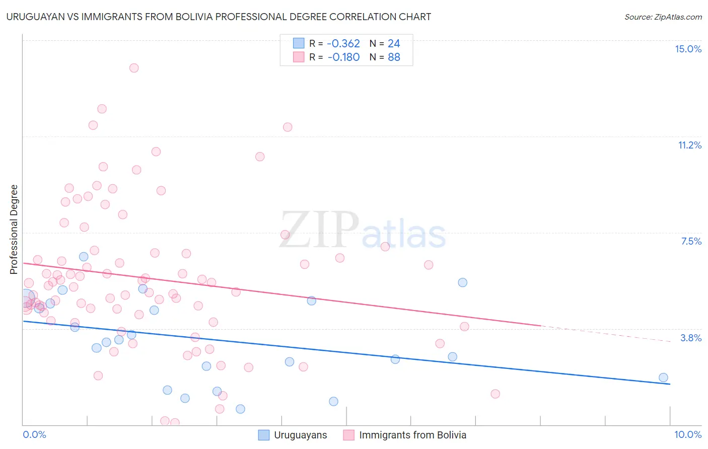 Uruguayan vs Immigrants from Bolivia Professional Degree