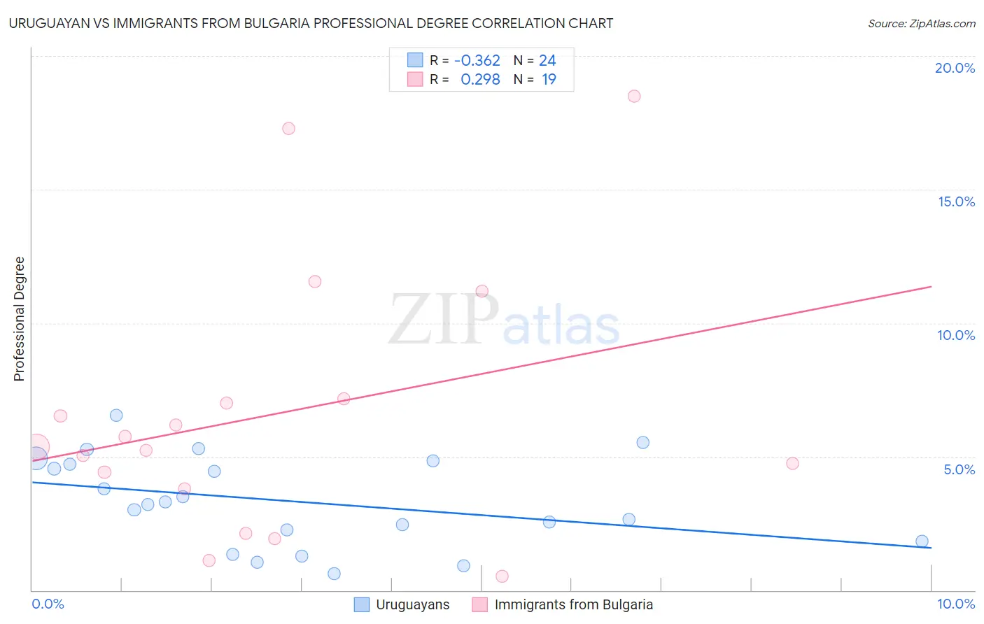 Uruguayan vs Immigrants from Bulgaria Professional Degree