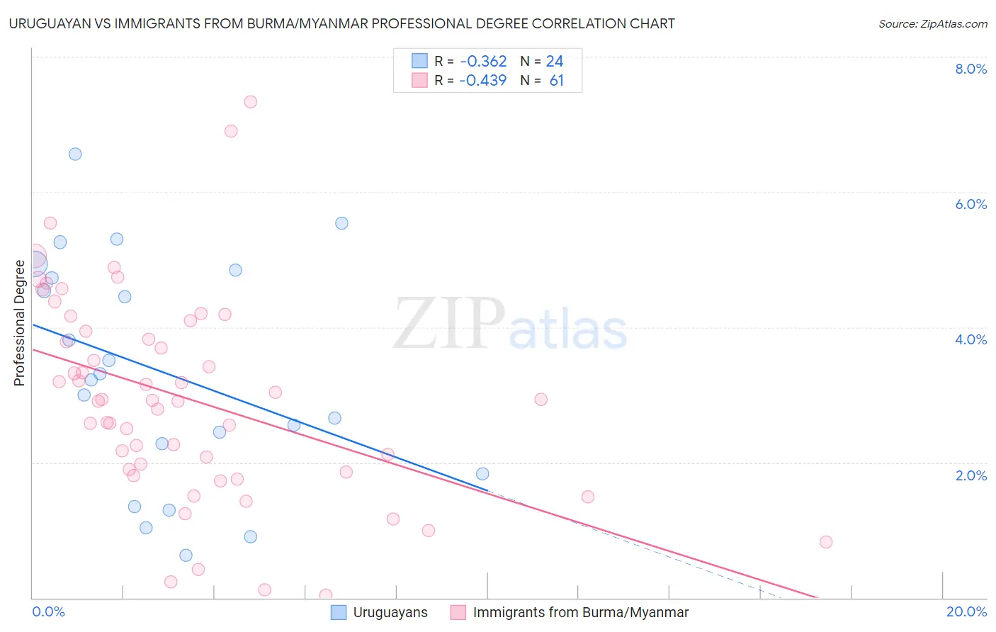 Uruguayan vs Immigrants from Burma/Myanmar Professional Degree