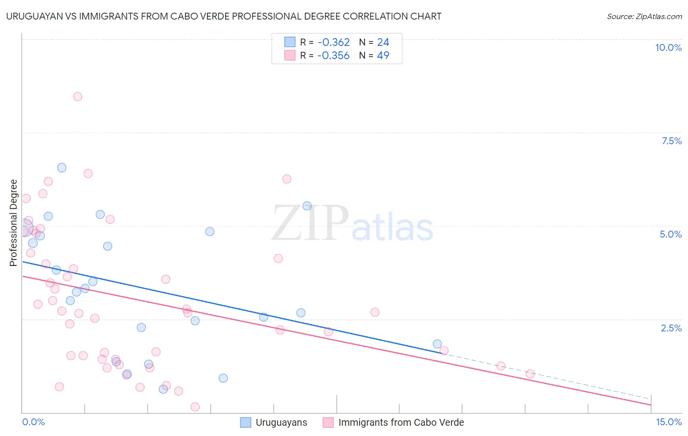 Uruguayan vs Immigrants from Cabo Verde Professional Degree