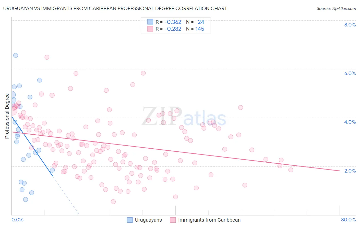 Uruguayan vs Immigrants from Caribbean Professional Degree