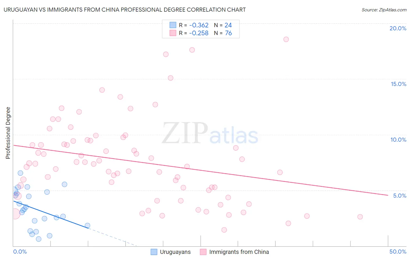 Uruguayan vs Immigrants from China Professional Degree