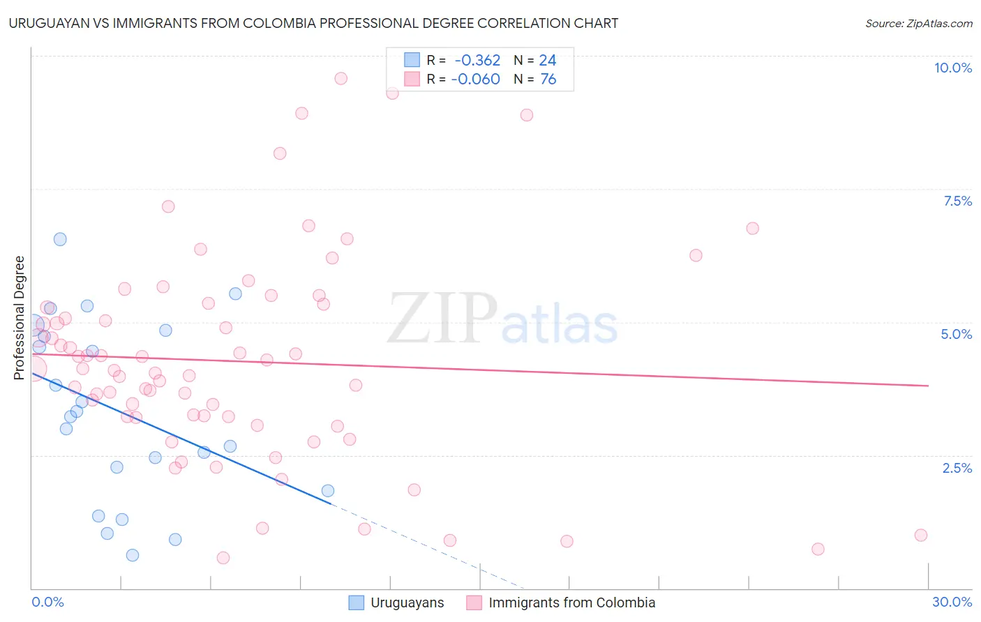 Uruguayan vs Immigrants from Colombia Professional Degree