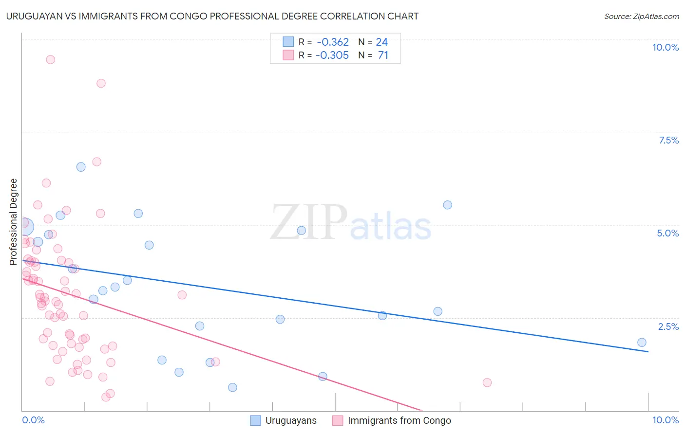 Uruguayan vs Immigrants from Congo Professional Degree