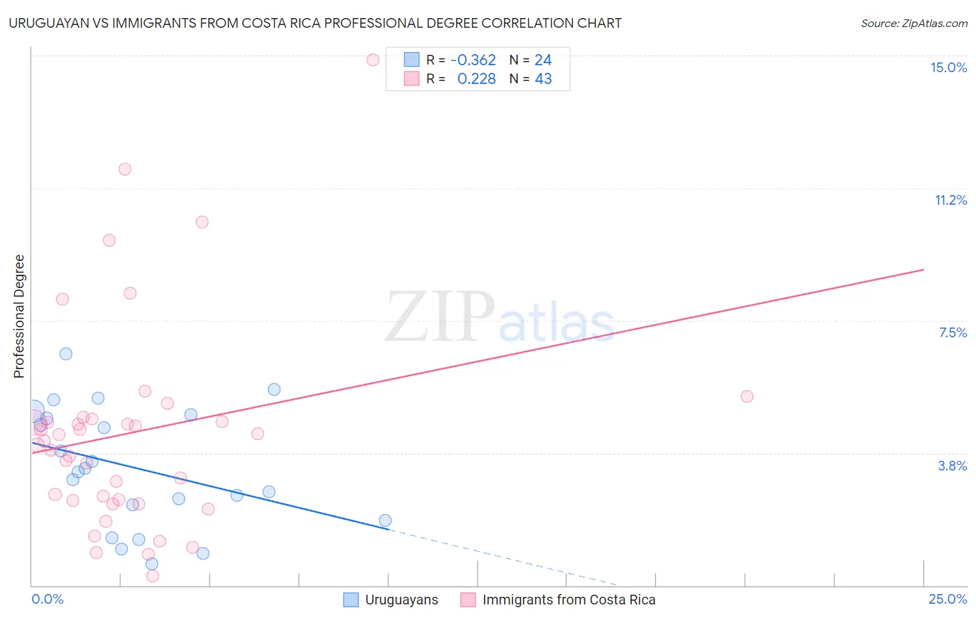 Uruguayan vs Immigrants from Costa Rica Professional Degree