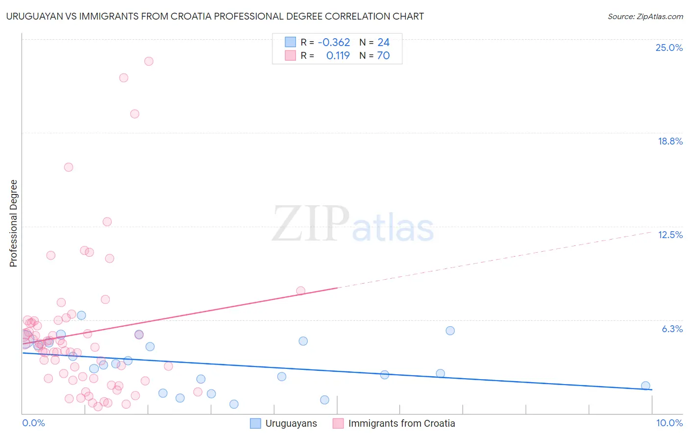 Uruguayan vs Immigrants from Croatia Professional Degree