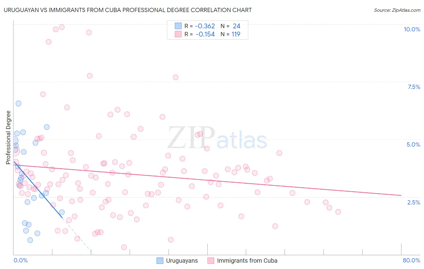 Uruguayan vs Immigrants from Cuba Professional Degree