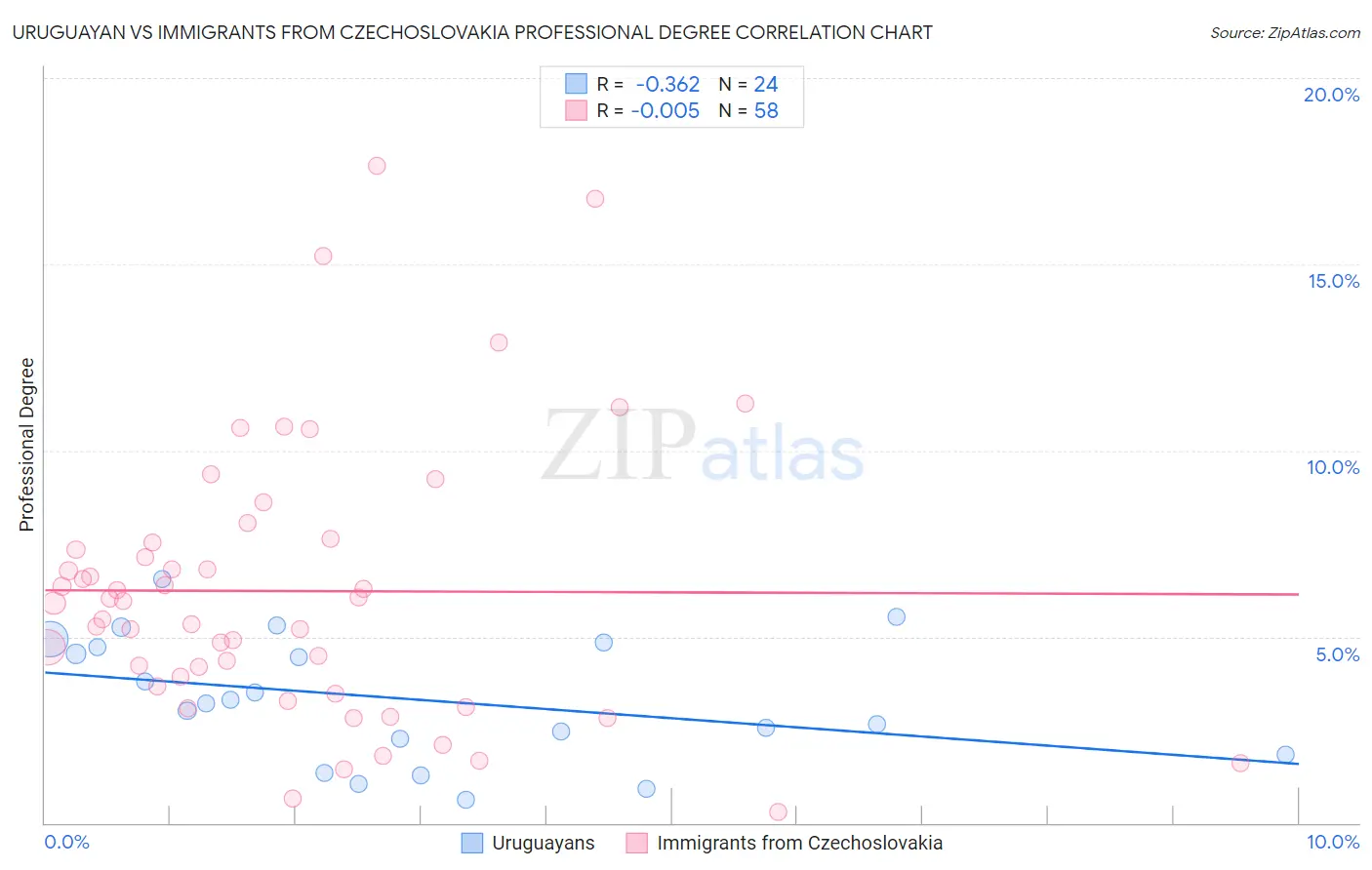 Uruguayan vs Immigrants from Czechoslovakia Professional Degree