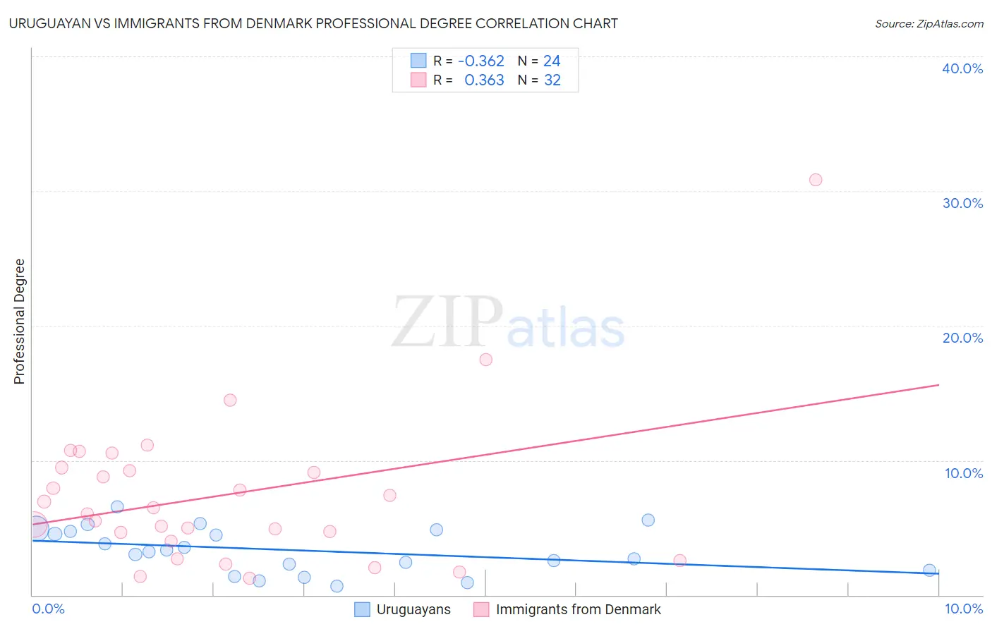 Uruguayan vs Immigrants from Denmark Professional Degree