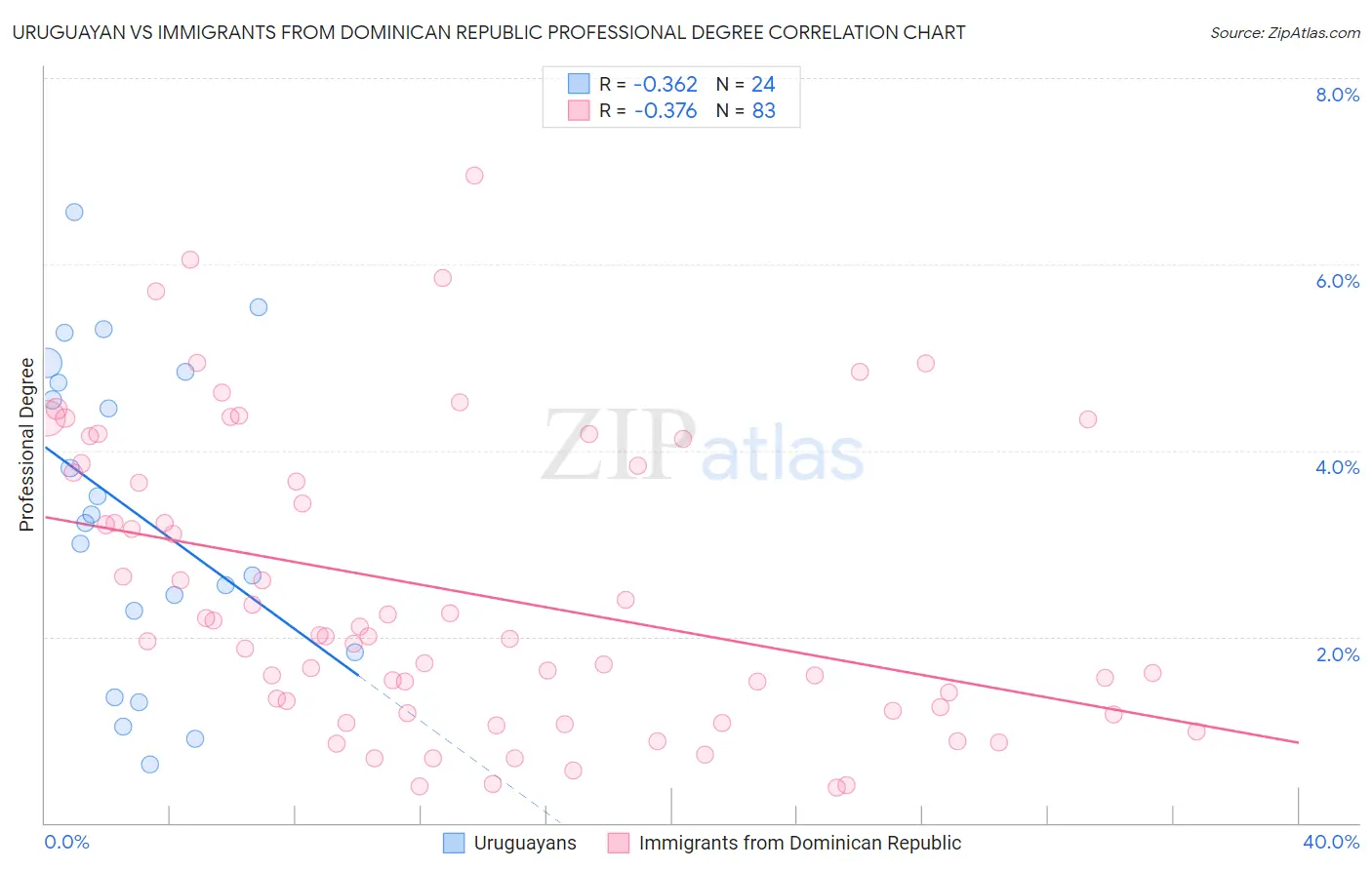 Uruguayan vs Immigrants from Dominican Republic Professional Degree