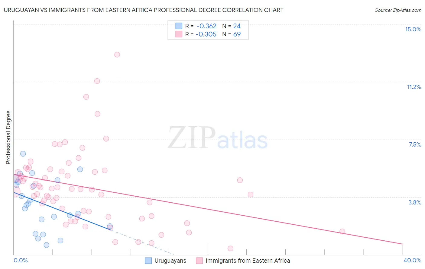 Uruguayan vs Immigrants from Eastern Africa Professional Degree