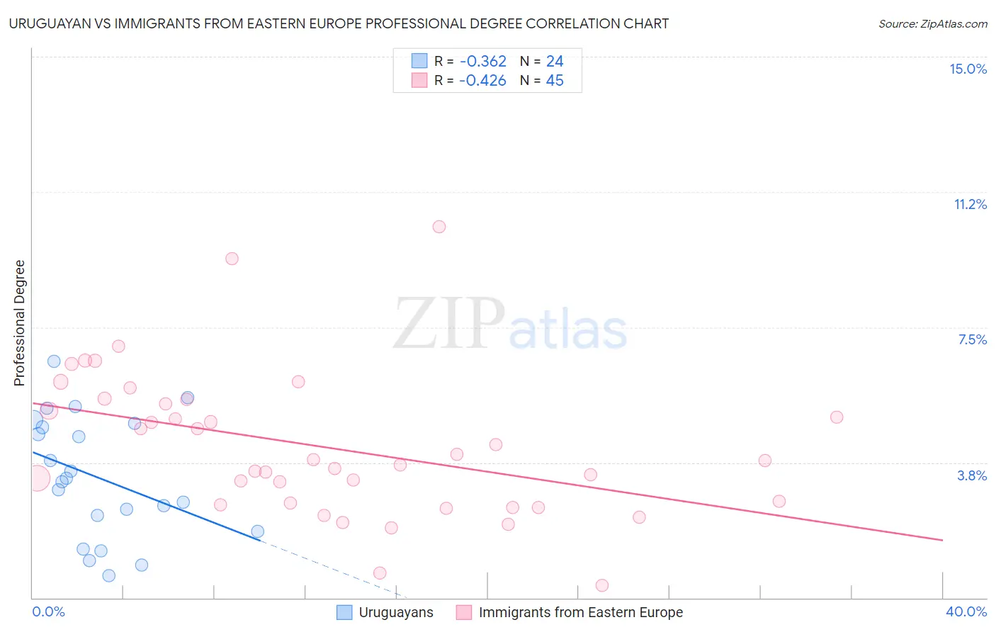 Uruguayan vs Immigrants from Eastern Europe Professional Degree