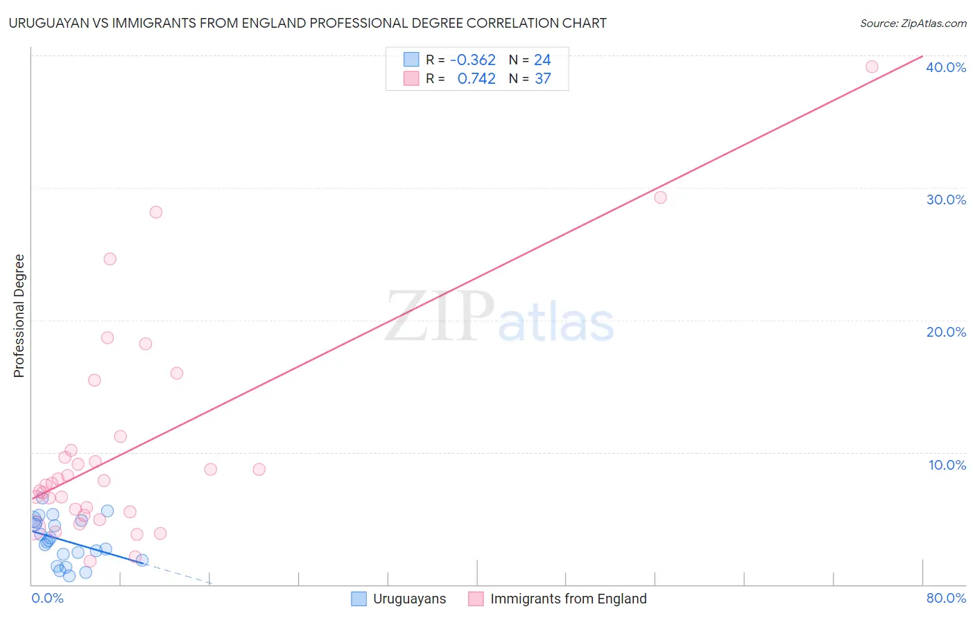 Uruguayan vs Immigrants from England Professional Degree