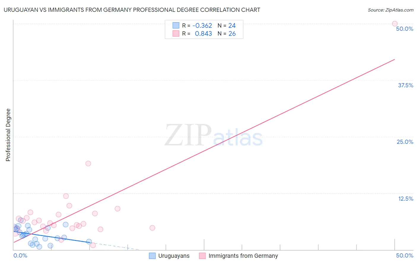 Uruguayan vs Immigrants from Germany Professional Degree
