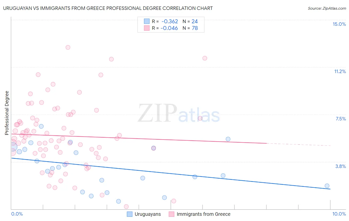 Uruguayan vs Immigrants from Greece Professional Degree