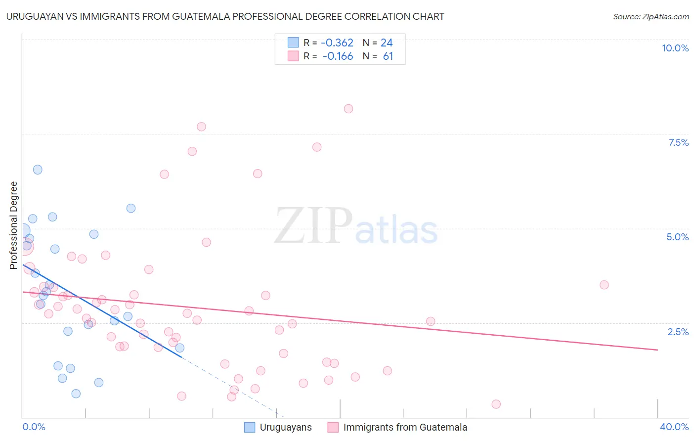 Uruguayan vs Immigrants from Guatemala Professional Degree