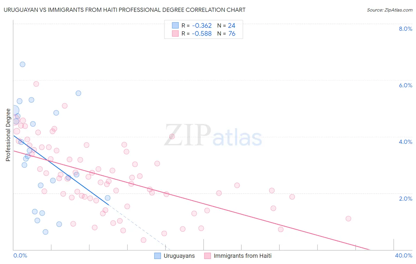 Uruguayan vs Immigrants from Haiti Professional Degree