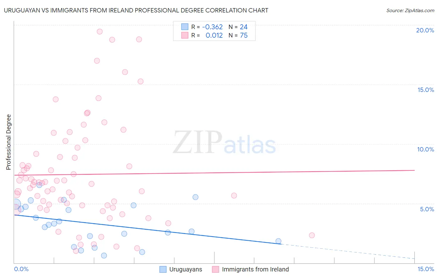 Uruguayan vs Immigrants from Ireland Professional Degree