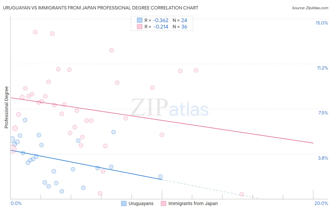 Uruguayan vs Immigrants from Japan Professional Degree