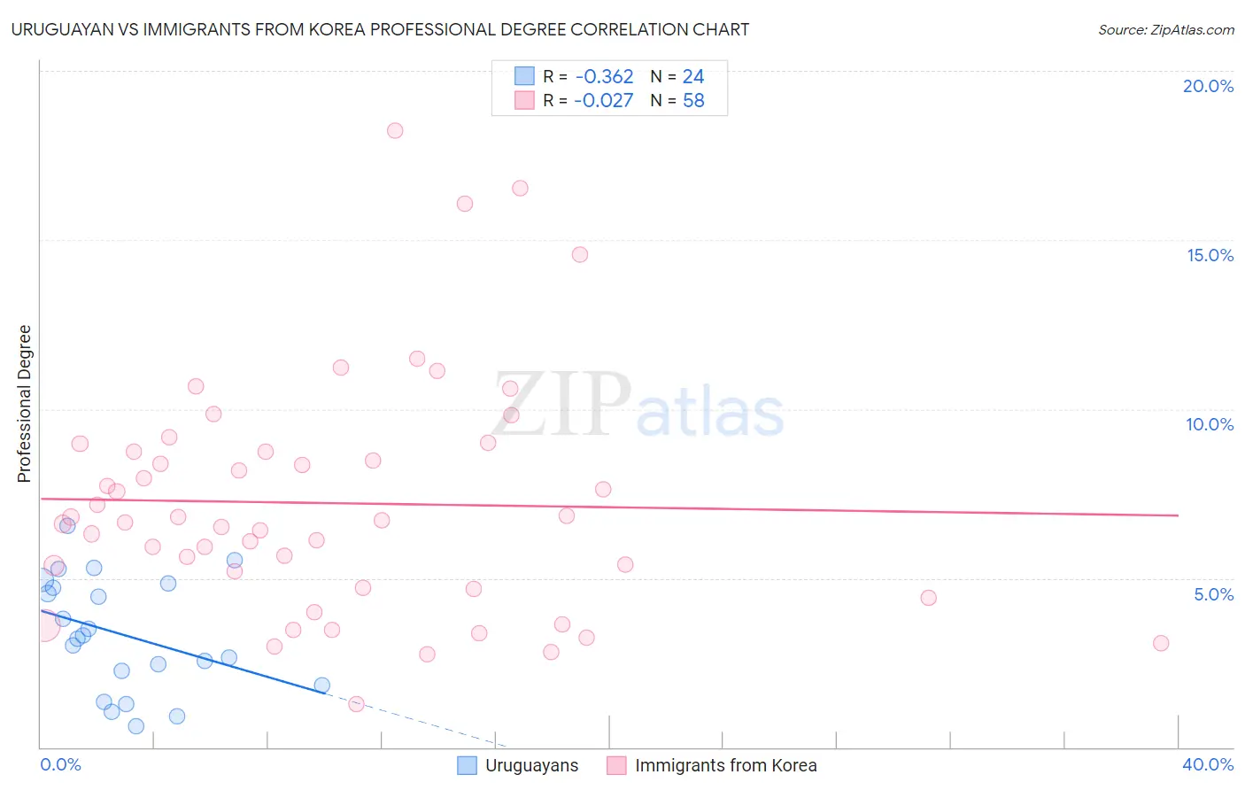 Uruguayan vs Immigrants from Korea Professional Degree