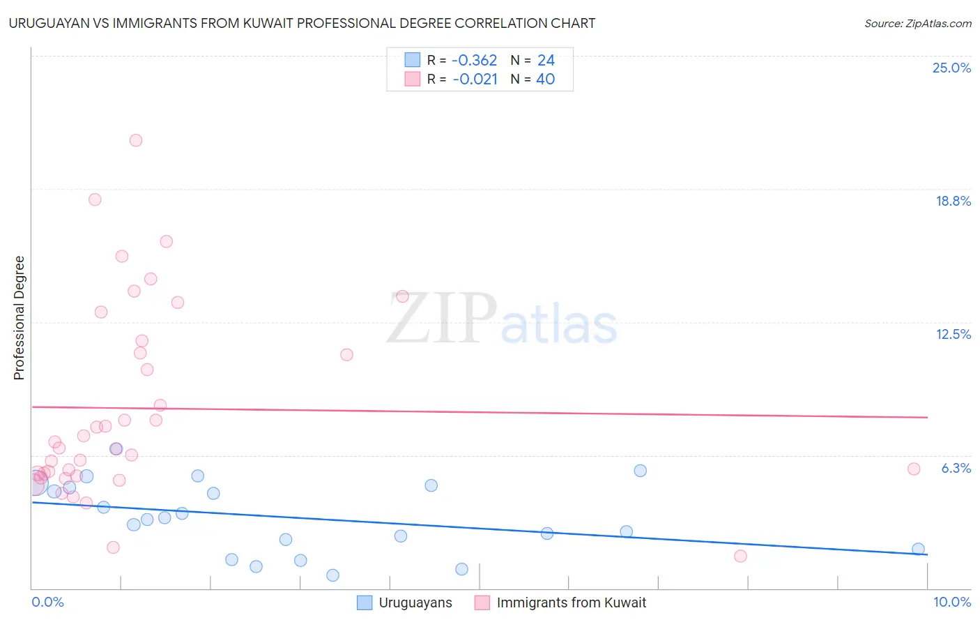 Uruguayan vs Immigrants from Kuwait Professional Degree