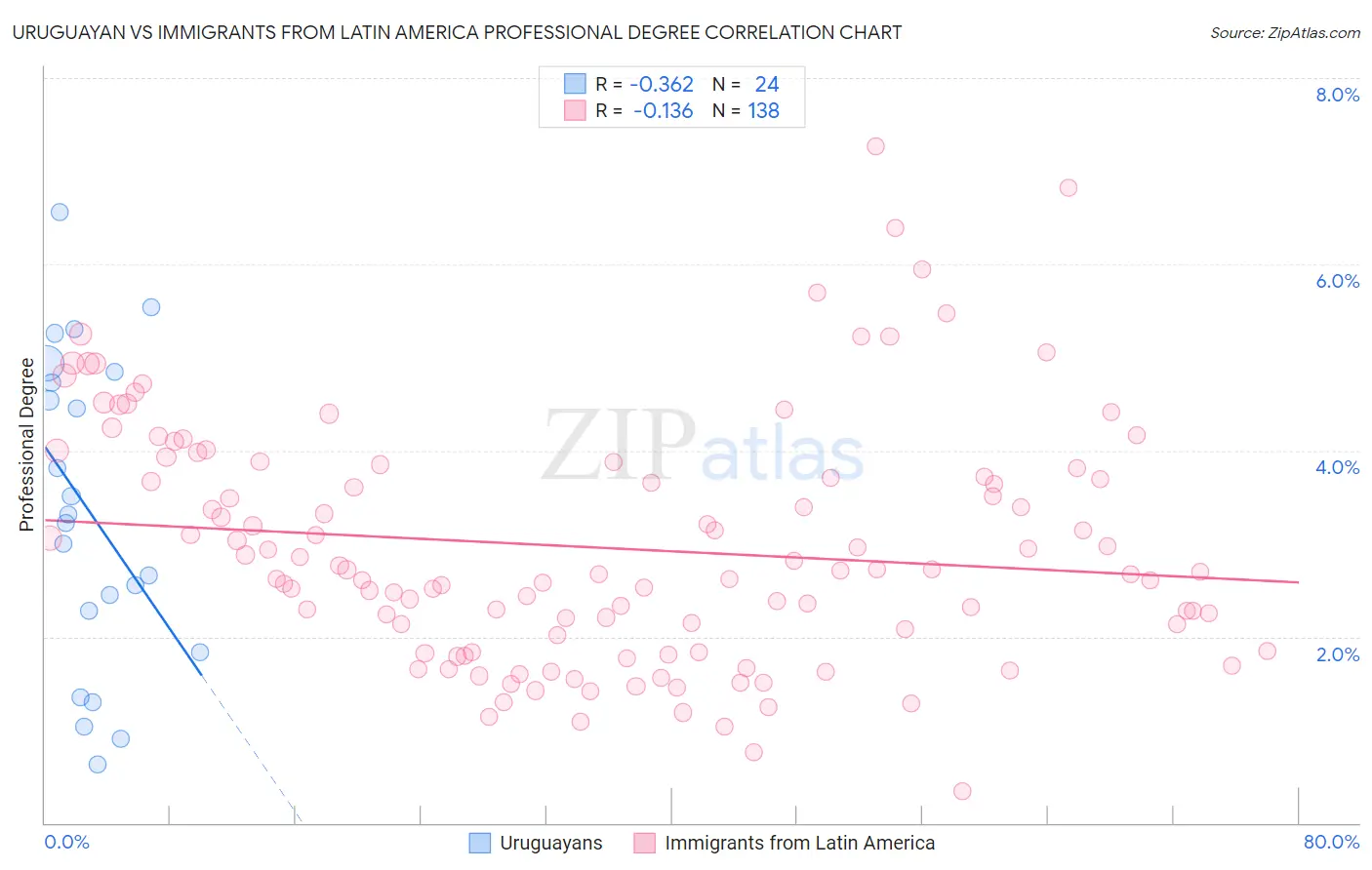 Uruguayan vs Immigrants from Latin America Professional Degree