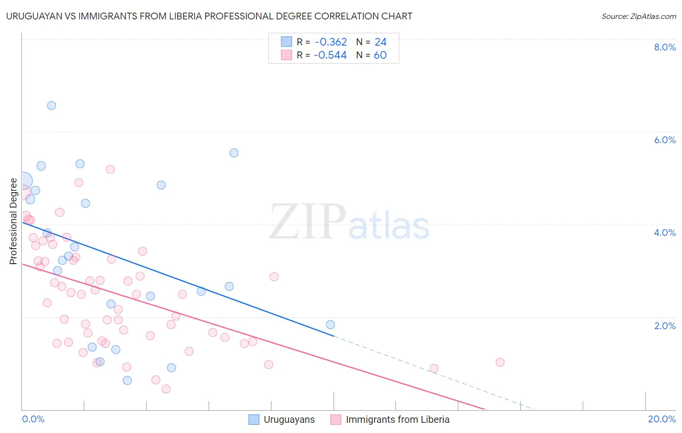 Uruguayan vs Immigrants from Liberia Professional Degree