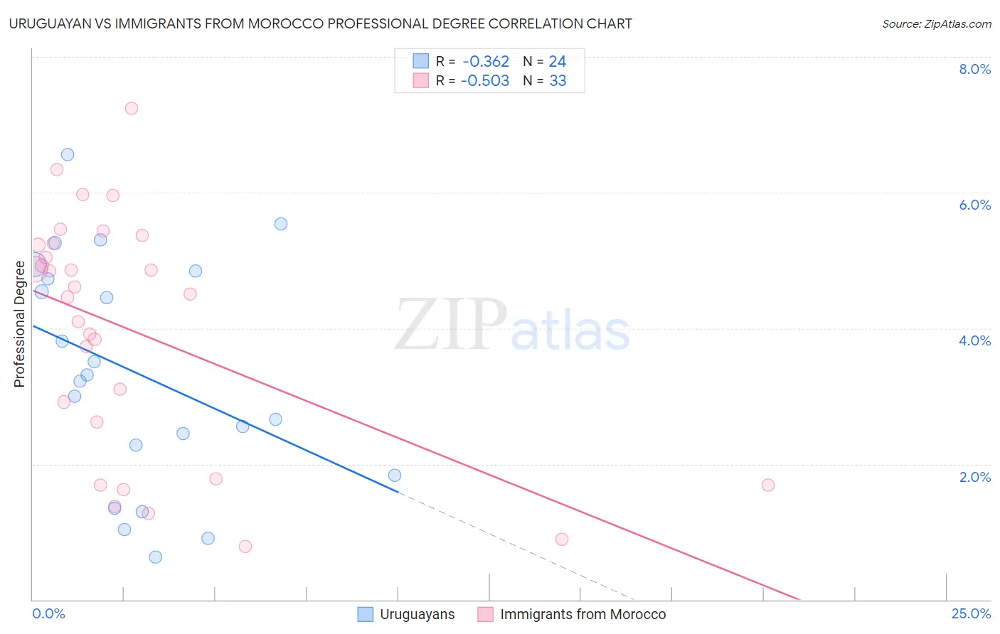 Uruguayan vs Immigrants from Morocco Professional Degree