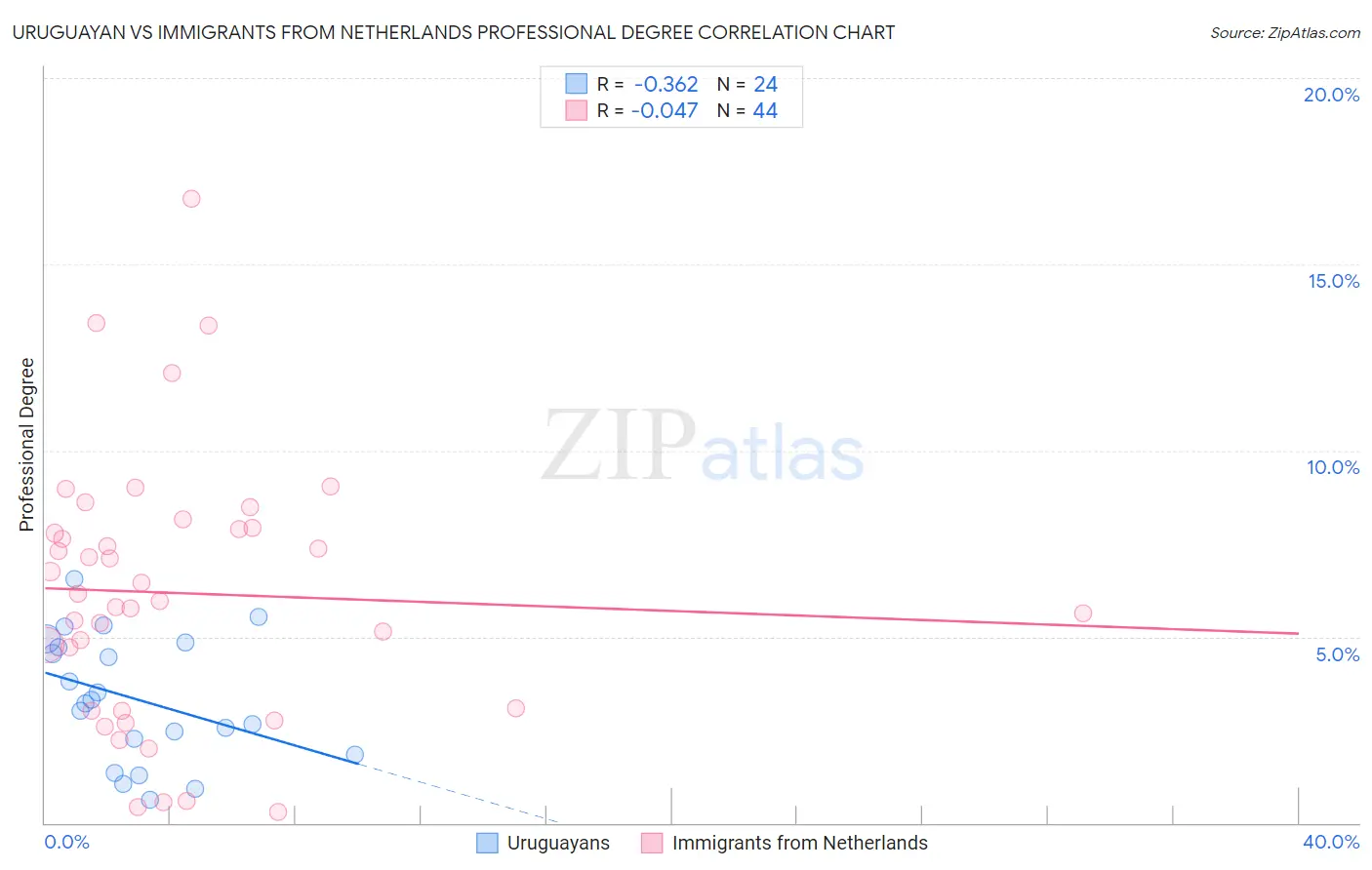 Uruguayan vs Immigrants from Netherlands Professional Degree