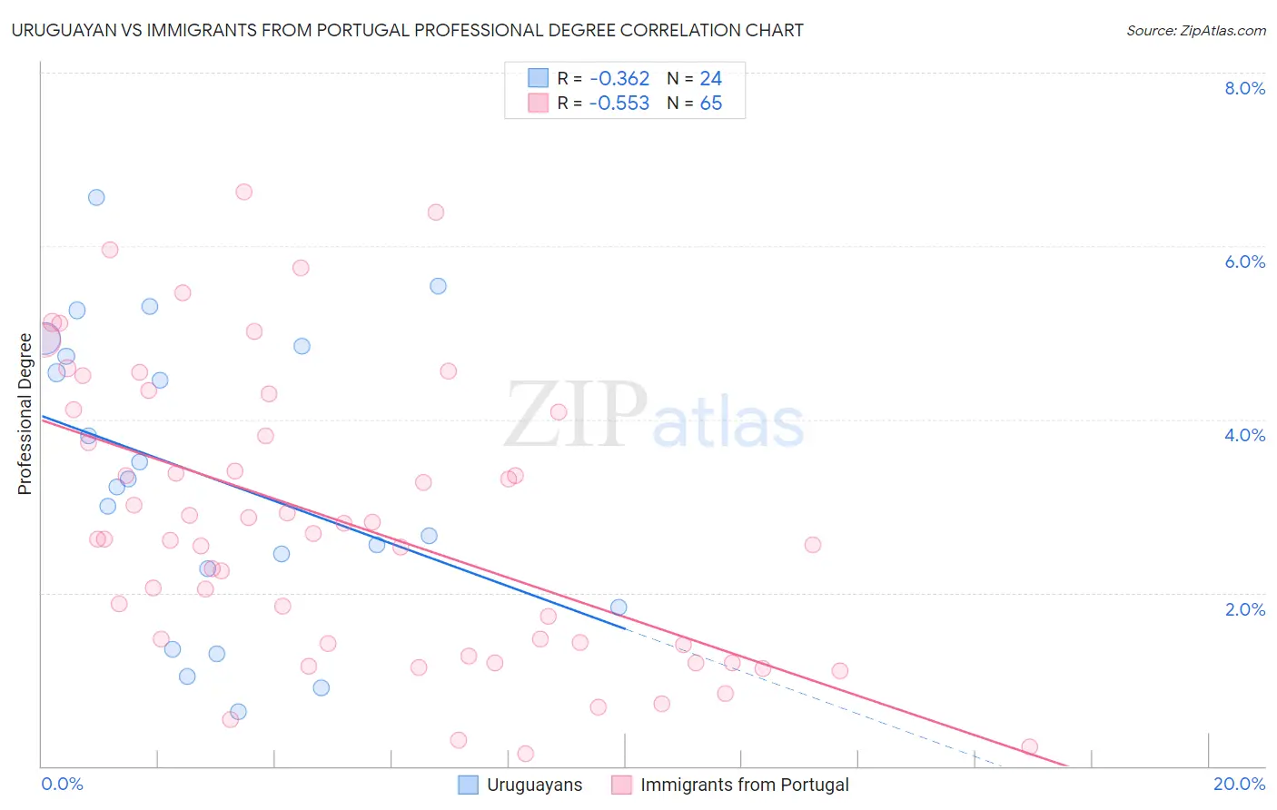 Uruguayan vs Immigrants from Portugal Professional Degree