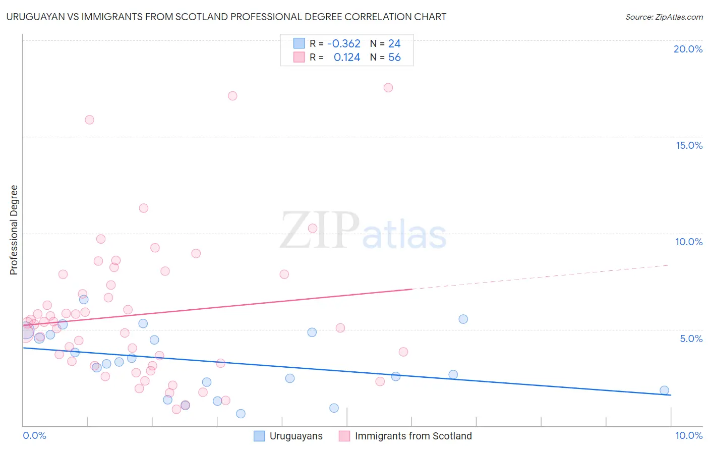 Uruguayan vs Immigrants from Scotland Professional Degree
