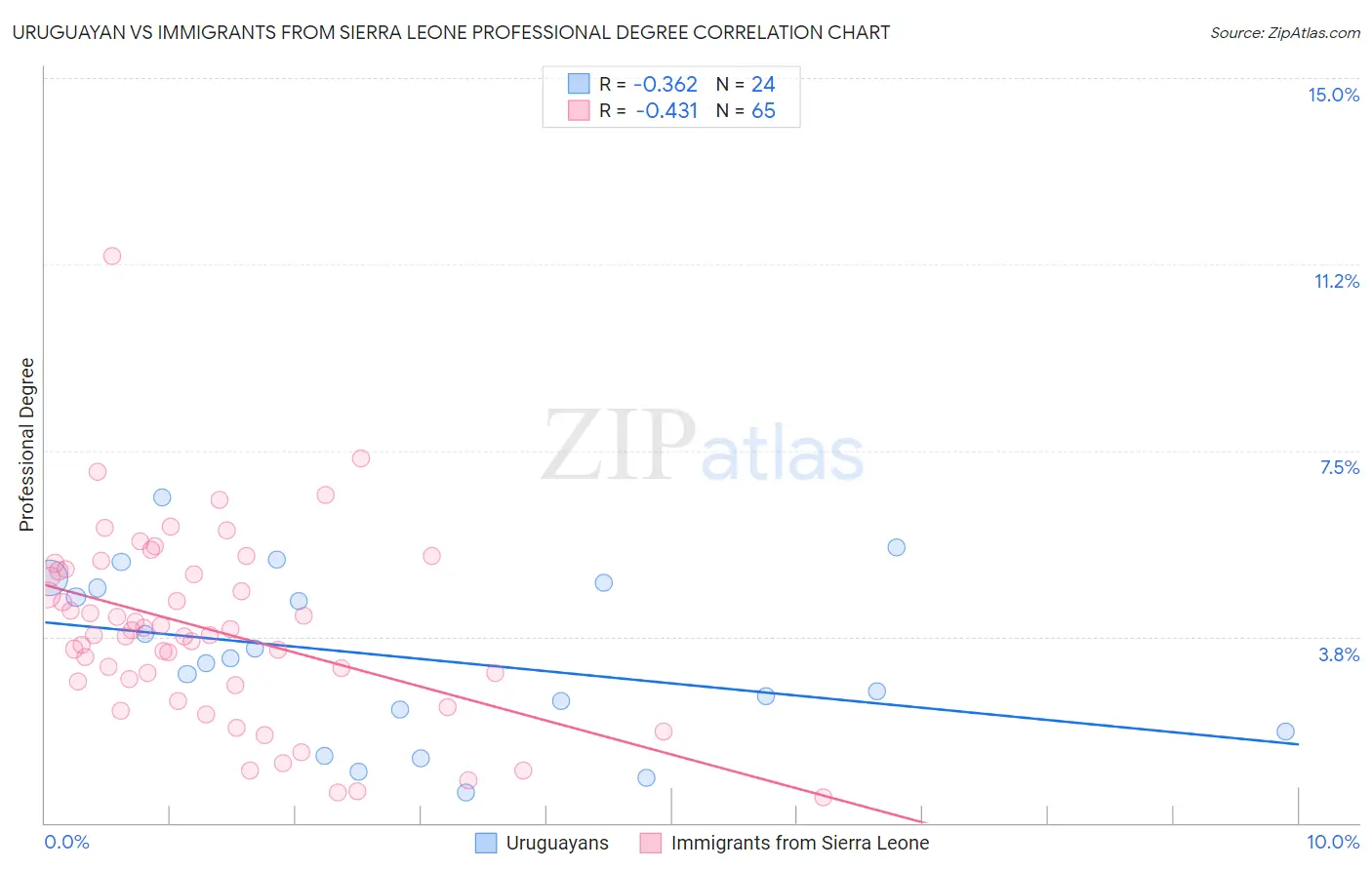 Uruguayan vs Immigrants from Sierra Leone Professional Degree