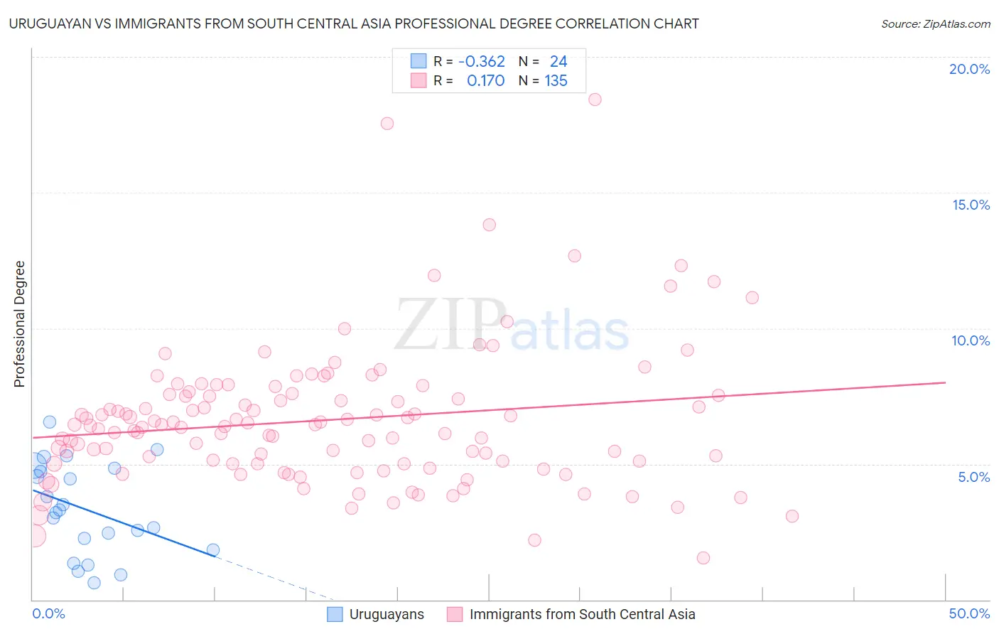 Uruguayan vs Immigrants from South Central Asia Professional Degree