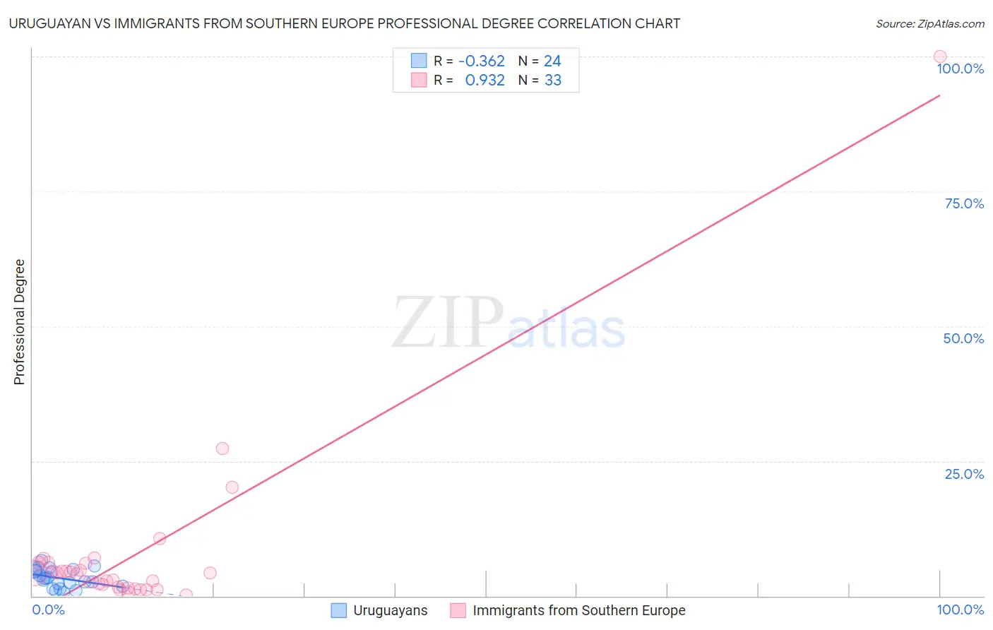 Uruguayan vs Immigrants from Southern Europe Professional Degree