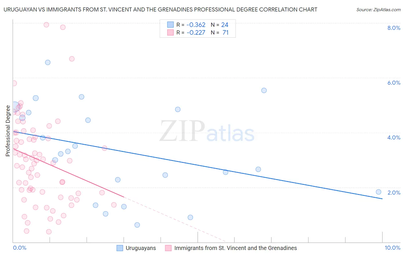 Uruguayan vs Immigrants from St. Vincent and the Grenadines Professional Degree
