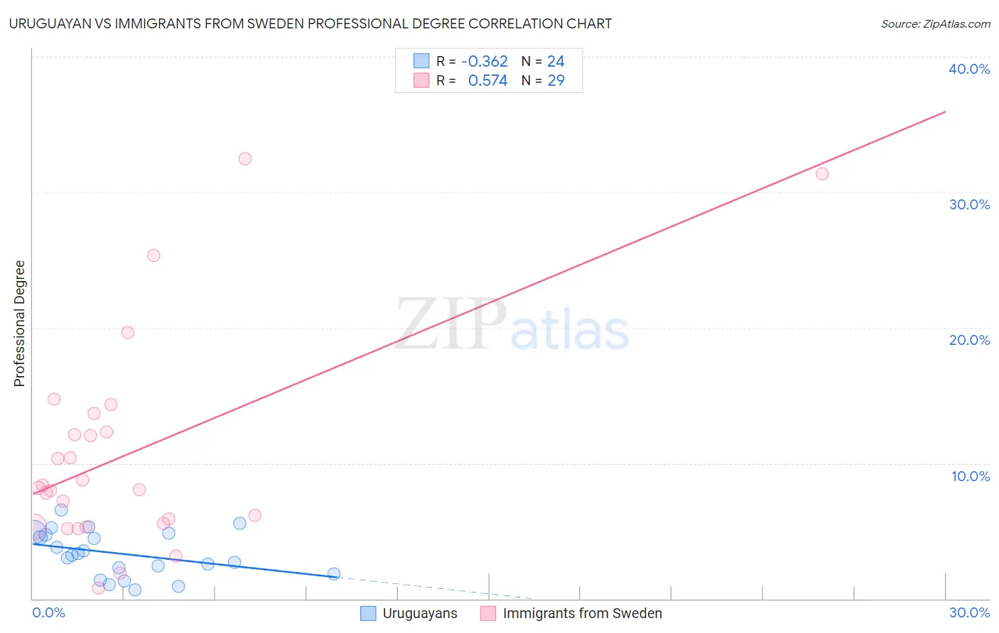 Uruguayan vs Immigrants from Sweden Professional Degree