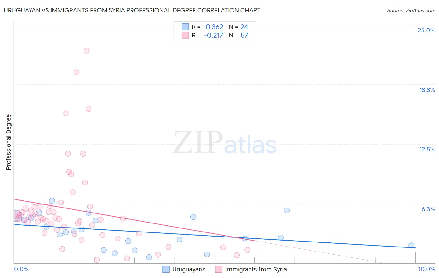 Uruguayan vs Immigrants from Syria Professional Degree