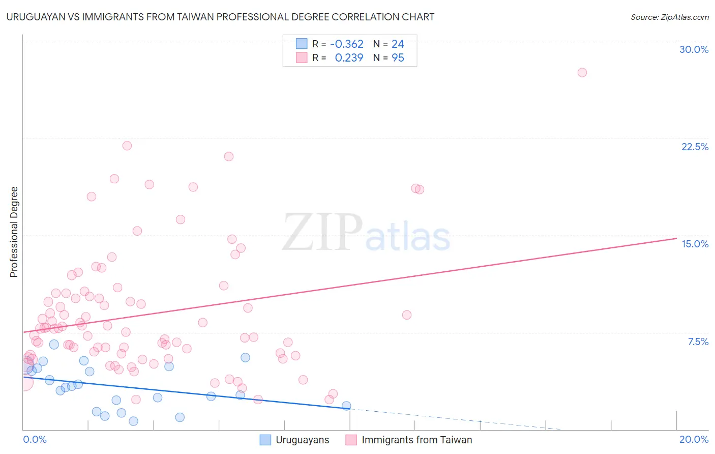 Uruguayan vs Immigrants from Taiwan Professional Degree