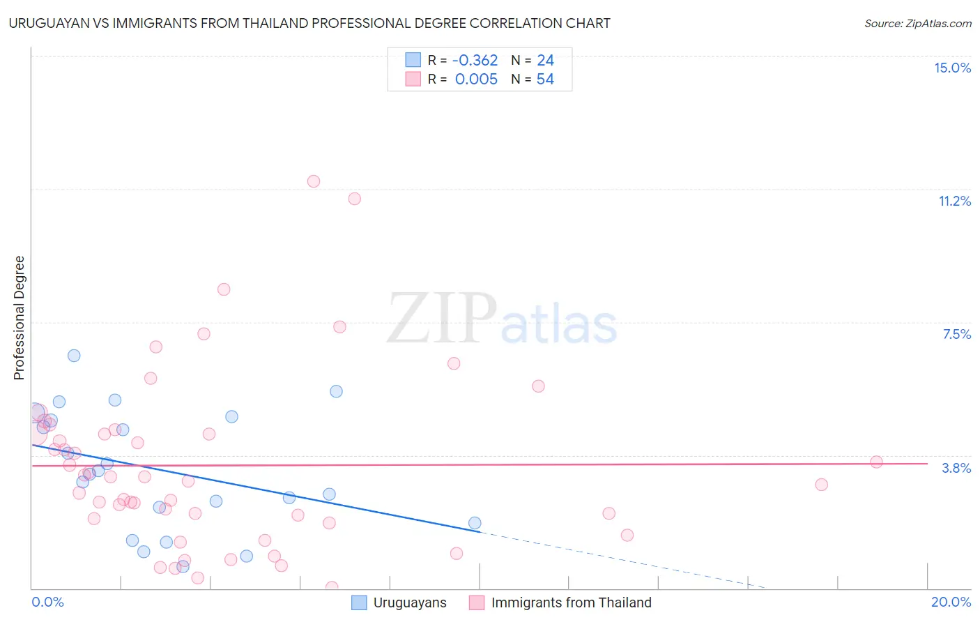 Uruguayan vs Immigrants from Thailand Professional Degree