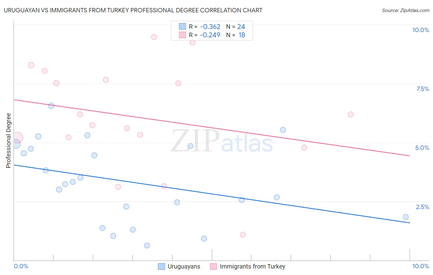 Uruguayan vs Immigrants from Turkey Professional Degree