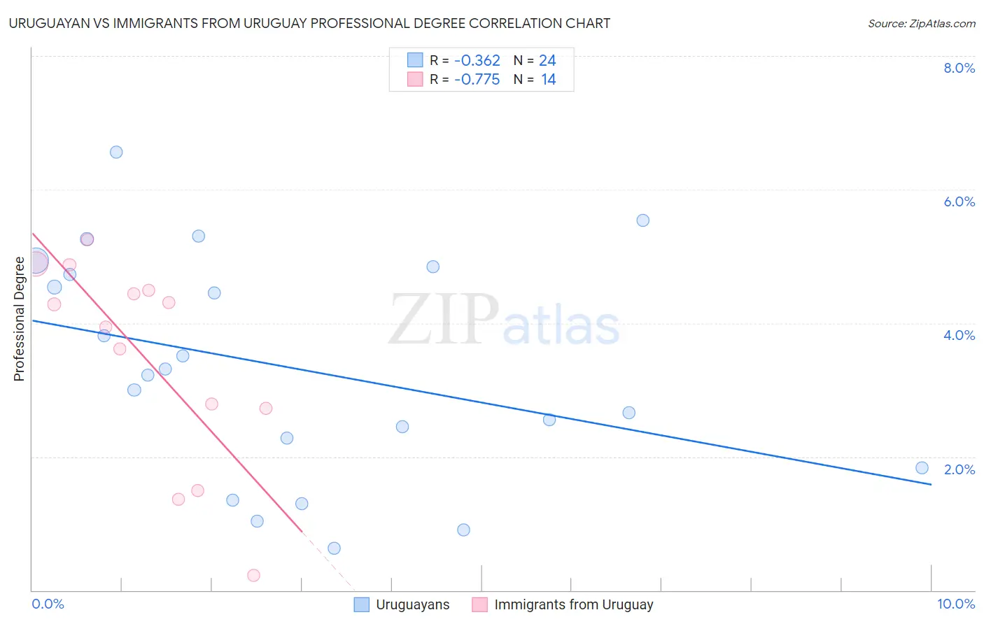 Uruguayan vs Immigrants from Uruguay Professional Degree