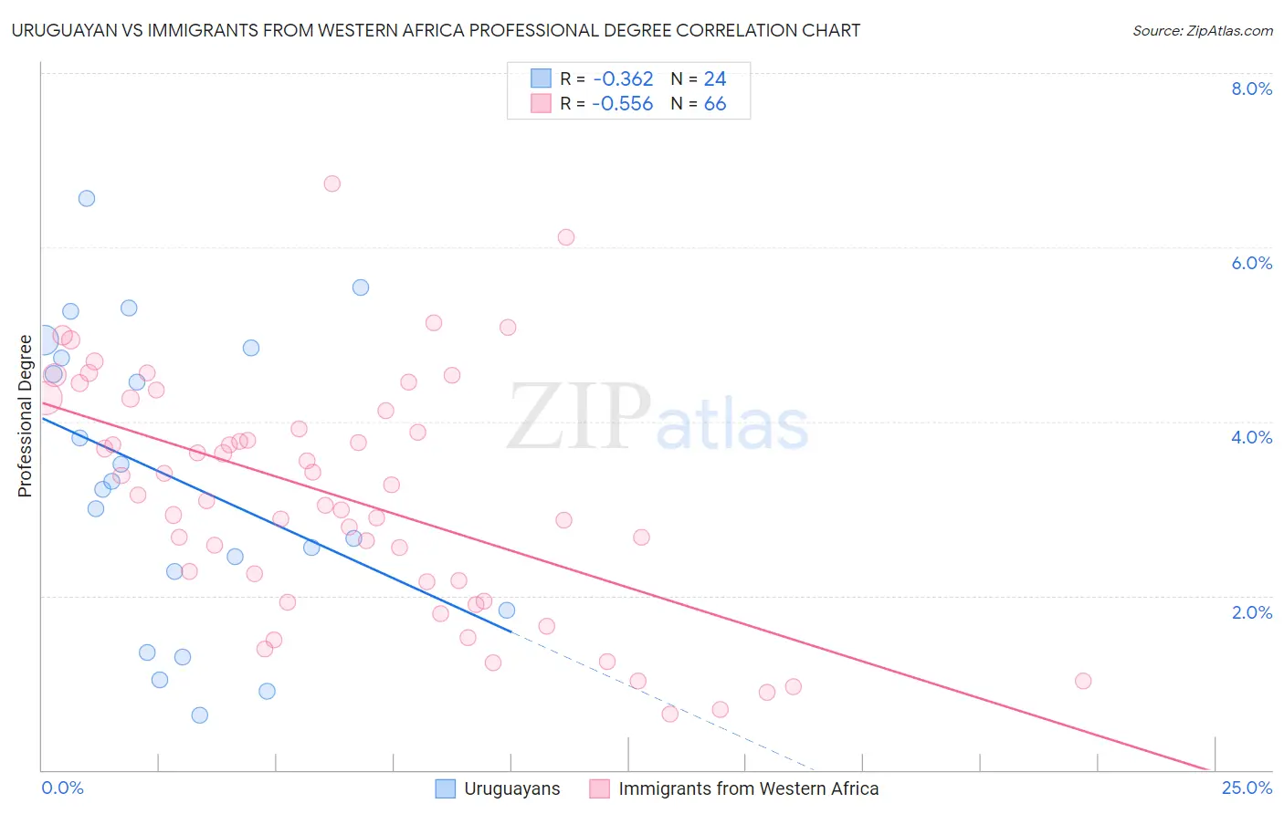 Uruguayan vs Immigrants from Western Africa Professional Degree