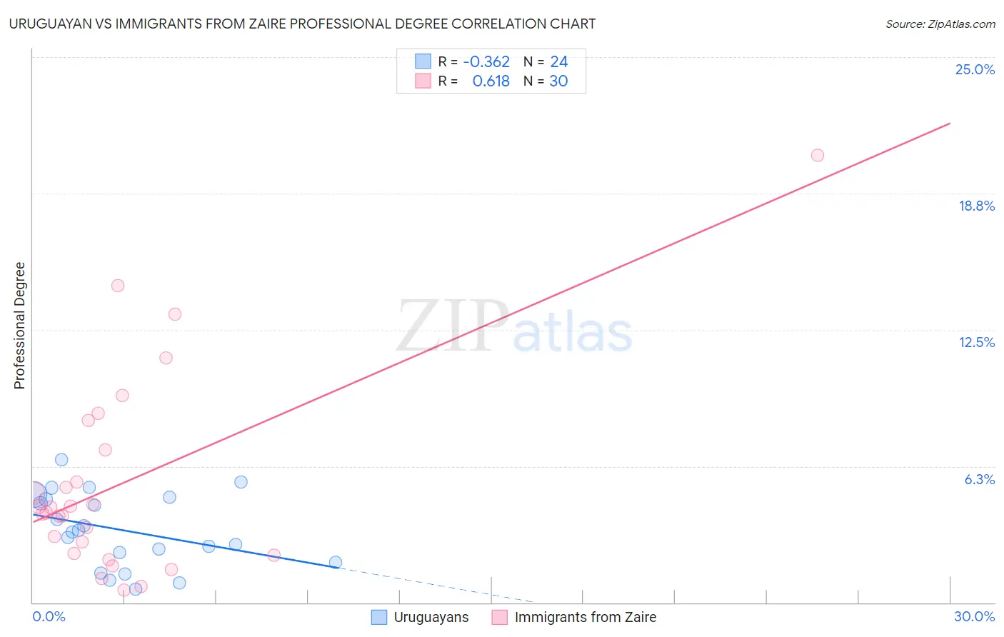 Uruguayan vs Immigrants from Zaire Professional Degree