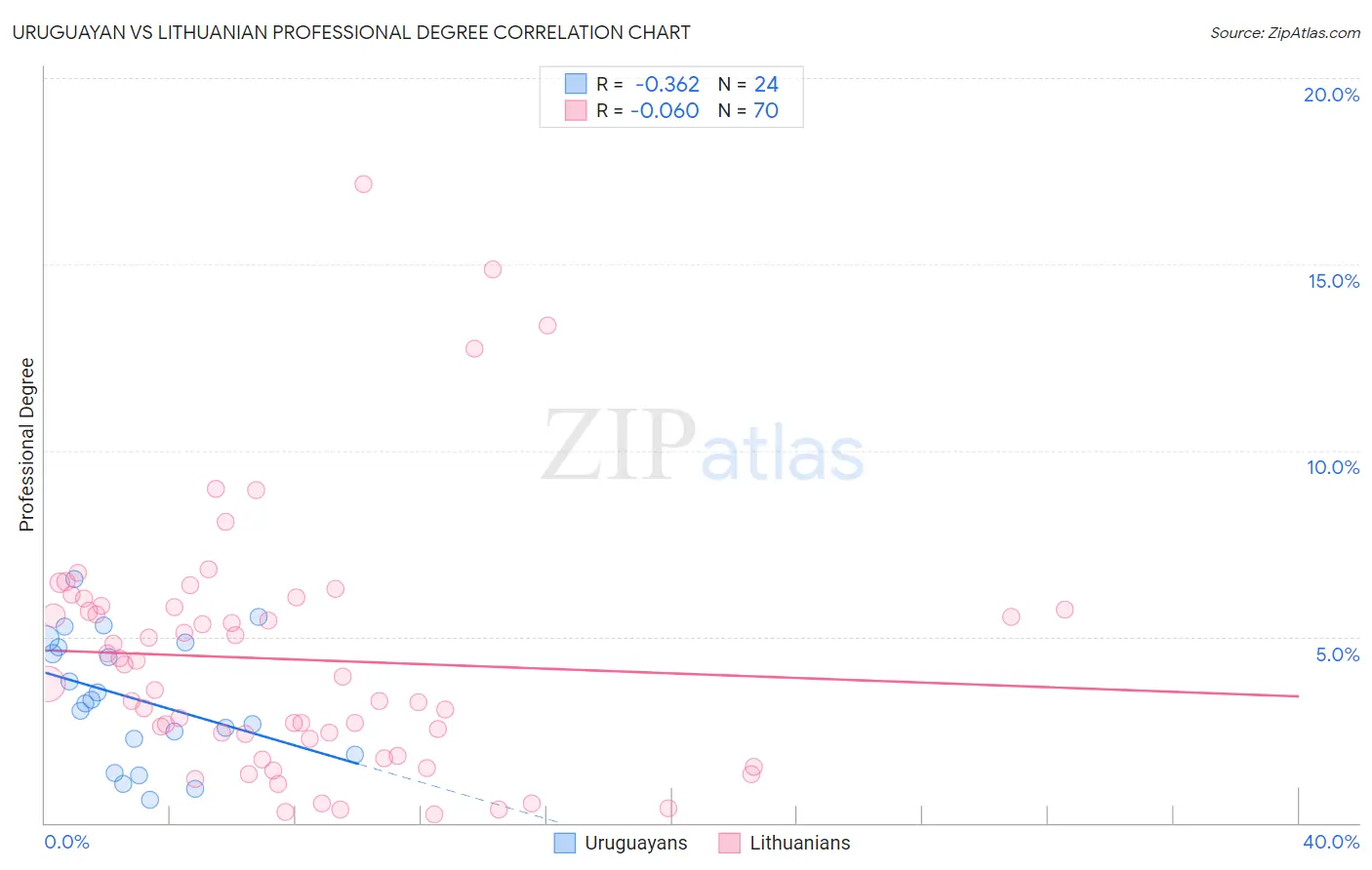 Uruguayan vs Lithuanian Professional Degree