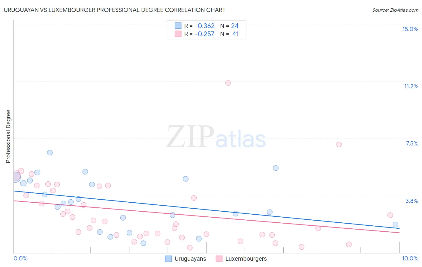 Uruguayan vs Luxembourger Professional Degree