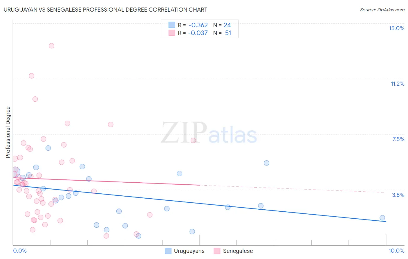 Uruguayan vs Senegalese Professional Degree