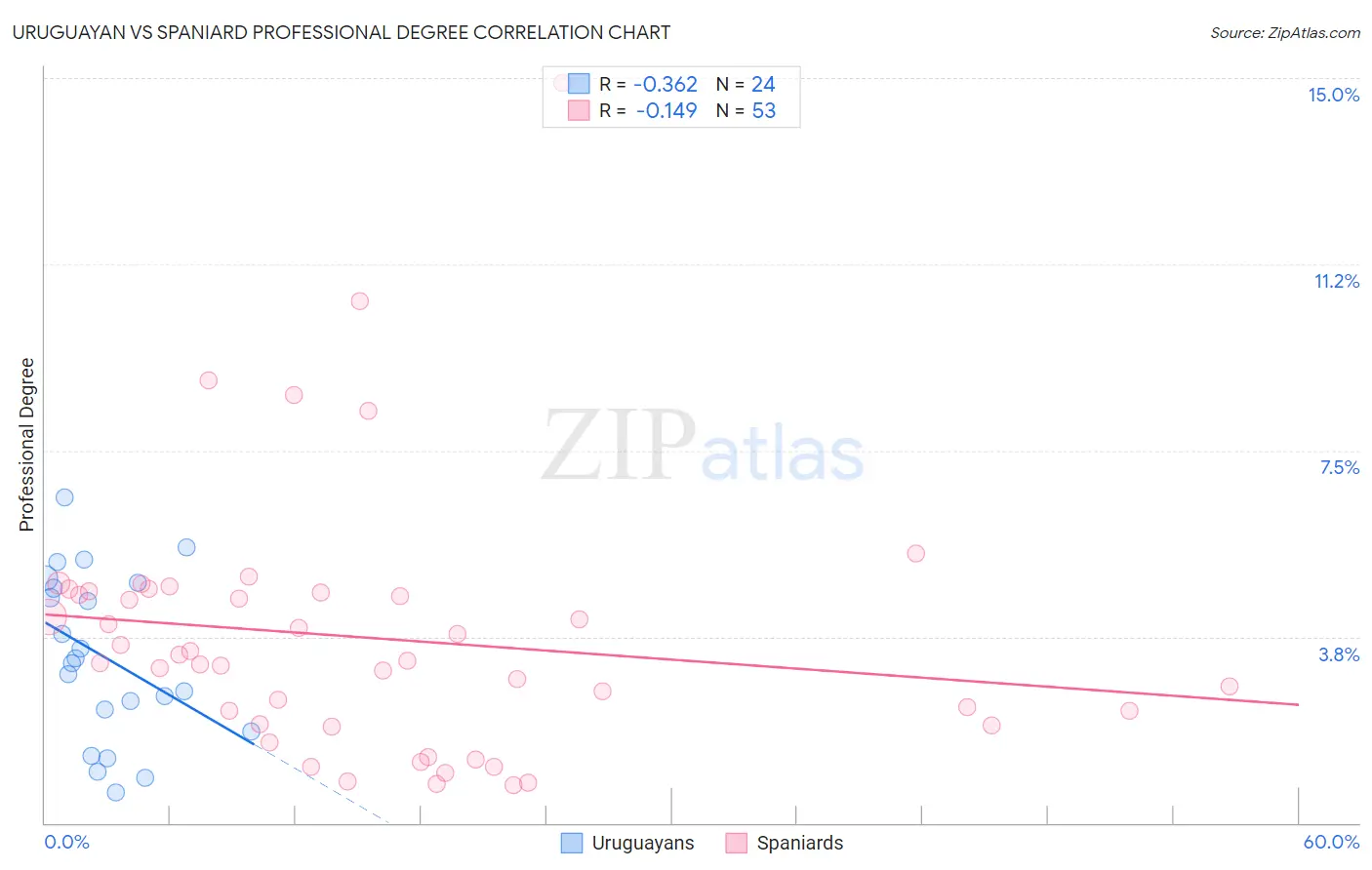 Uruguayan vs Spaniard Professional Degree