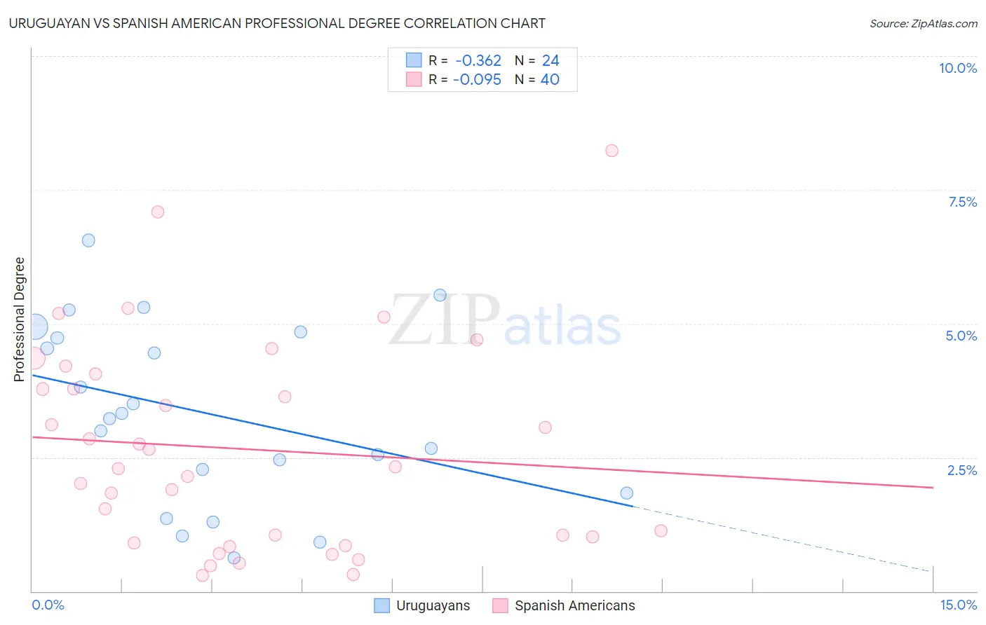 Uruguayan vs Spanish American Professional Degree