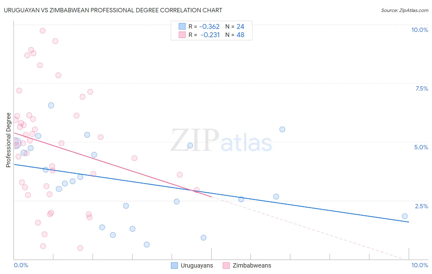 Uruguayan vs Zimbabwean Professional Degree